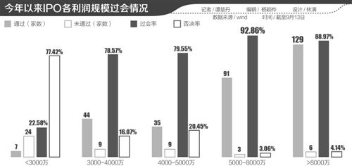 IPO審核趨嚴 4家企業同日被否背后，3000萬扣非凈利紅線凸顯，年內僅7家通過