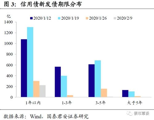 疫情沖擊下的信用市場(chǎng) 利率下行與利差分化——非融資性擔(dān)保視角下的信用市場(chǎng)周報(bào)（2020.02.03-2020.02.07）